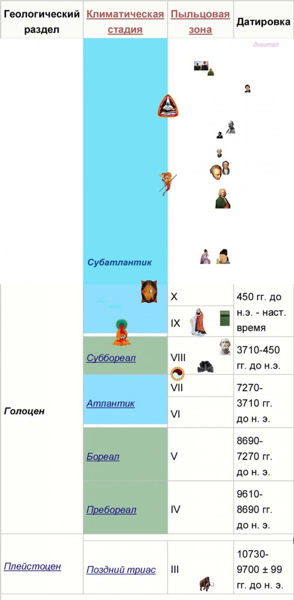 Носители. Голоцен